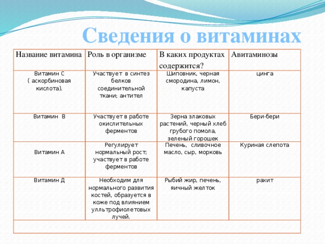 Витамины и их роль в организме человека презентация 8 класс