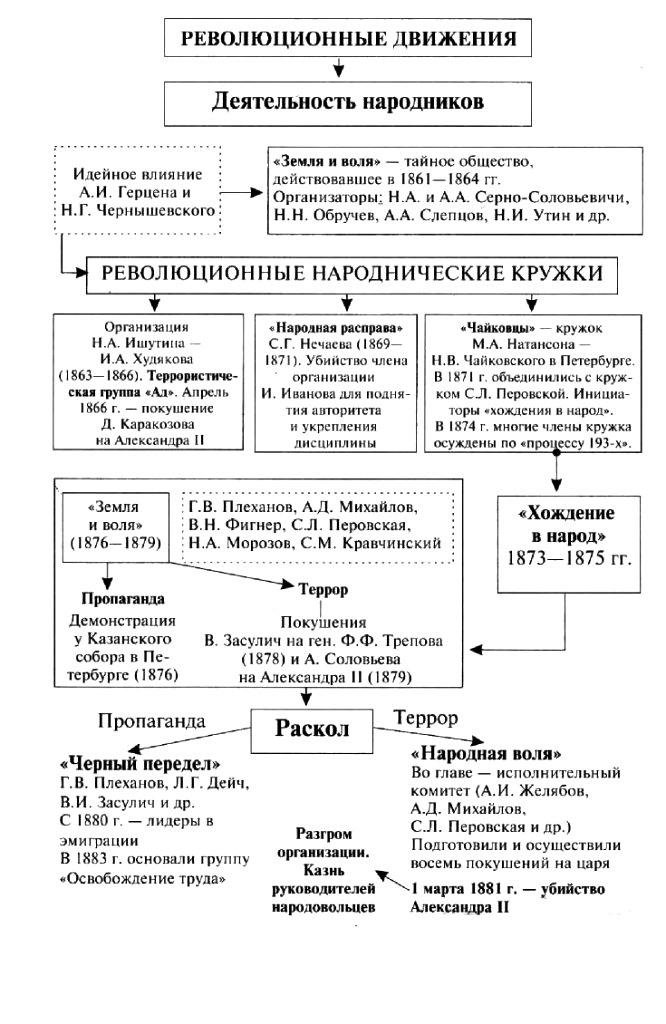 Схема народничество идейные течения