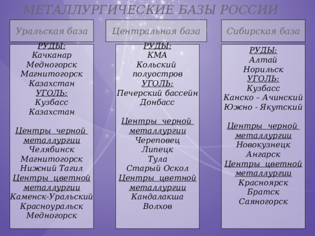 Сибирская металлургическая база. Уральская Центральная Сибирская металлургические базы. Уральская Центральная Сибирская металлургические базы таблица. Уральская база черной металлургии. Уральская металлургическая база сырье топливо центры.