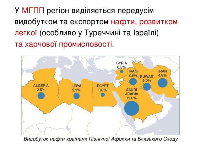 У МГПП регіон  виділяється передусім видобутком та експортом нафти, розвитком легкої (особливо у Туреччині та Ізраїлі)  та харчової промисловості . Видобуток нафти країнами Північної Африки та Близького Сходу