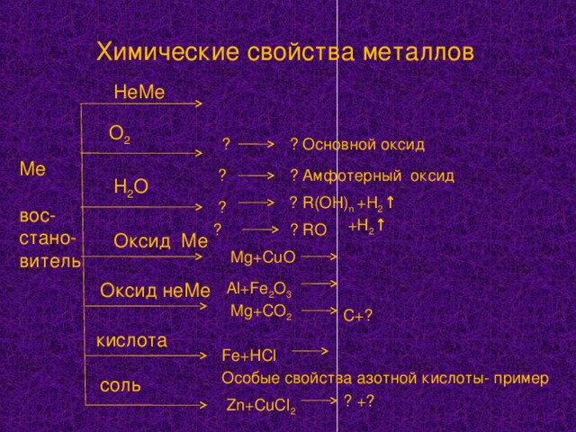 Химические свойства металлов 11. Химические свойства Неме. Ro оксид. Оксиды ме и Неме. Химические свойства амфотерных металлов.