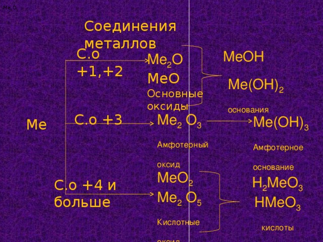 Основные оксиды находятся в ряду. Соединения металлов. Ме2. Металл 2. Основные оксиды Мео.