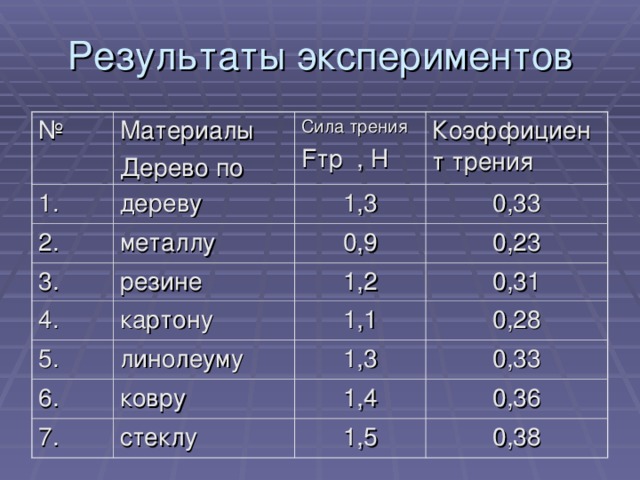 Трения сталь бронза