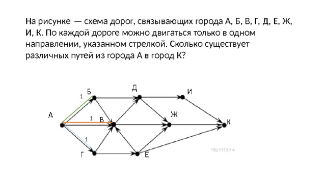 На рисунке схема дорог связывающих города абвгдеж по каждой дороге можно двигаться только в одном