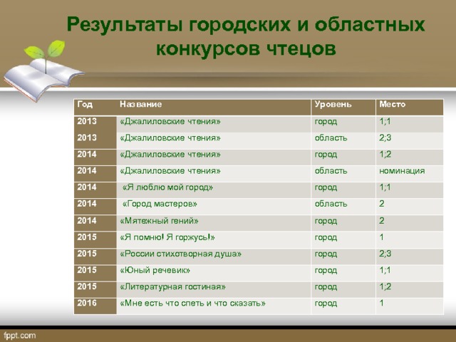 Результаты городских. Итоги Джалиловские чтения. Джалиловские чтения 2020 Результаты Казань. Как называется год 2013. Итоги конкурса мыреевские чтения г Ленск.