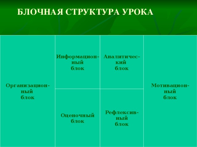 БЛОЧНАЯ СТРУКТУРА УРОКА   Аналитичес- Организацион- Мотивацион- Информацион- ный ный ный кий блок блок блок блок Рефлексив- Оценочный ный блок блок