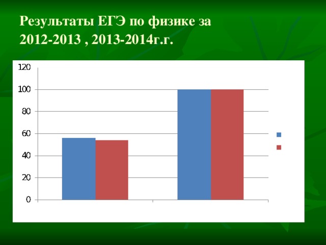 Результаты ЕГЭ по физике за  2012-2013 , 2013-2014г.г.