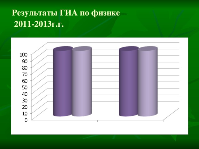 Результаты ГИА по физике  2011-2013г.г.