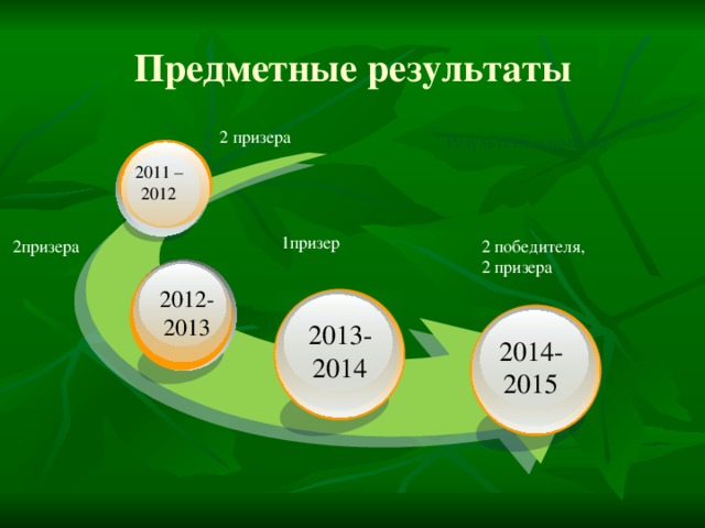 Предметные результаты 2 призера Результаты олимпиад 2011 – 2012 1призер 2призера 2 победителя, 2 призера 2012- 2013 2013- 2014 2014- 2015