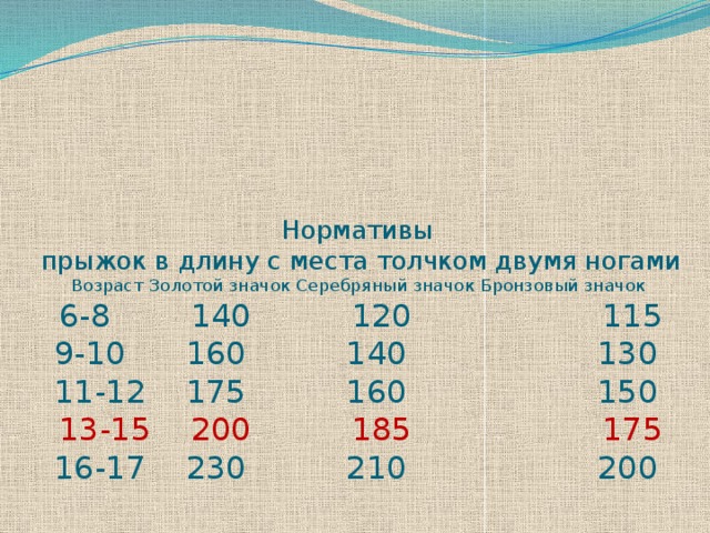 Прыжки в длину нормативы. Нормативы по прыжкам в длину с места. Прыжок с места нормативы. Прыжки в длину с места 2 класс нормативы.