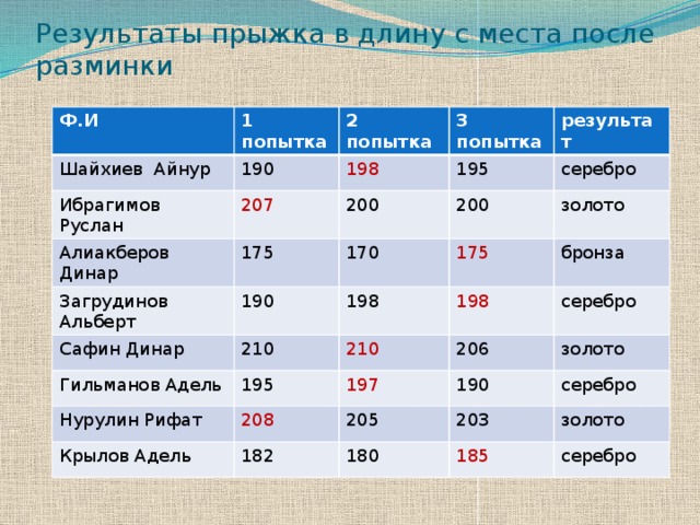 Результат прыжков