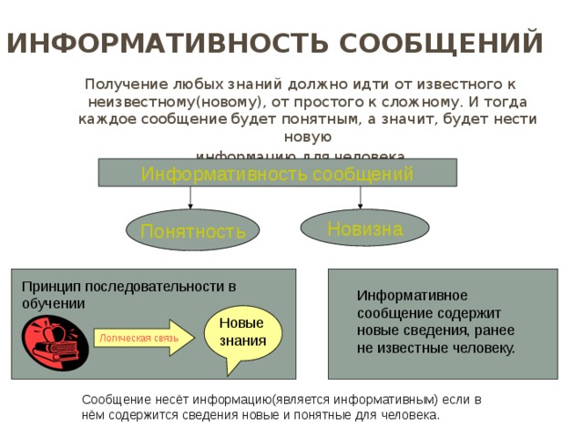 Информативность. Информативность сообщений. Информация информативность. Информативным является сообщение. Неинформативные сообщения.