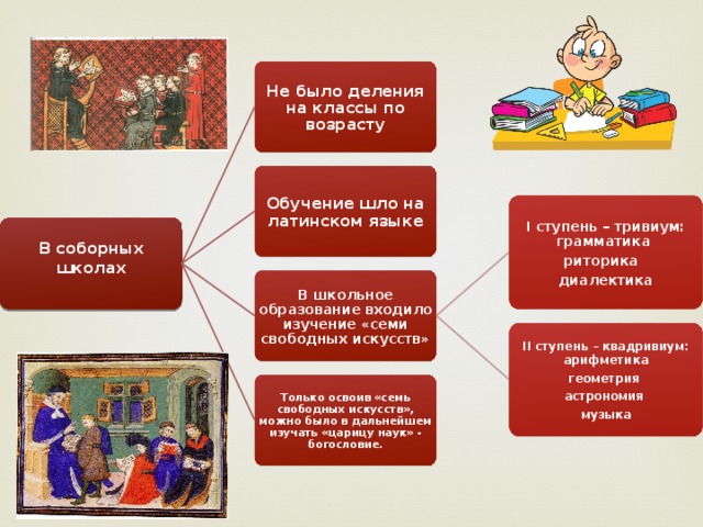 Всеобщие средние века 6 класс. Чему учили в соборных школах как происходило обучение. Соборные школы в средние века. Чему училив саборных школпх. Ступени школьного образования в средневековье.