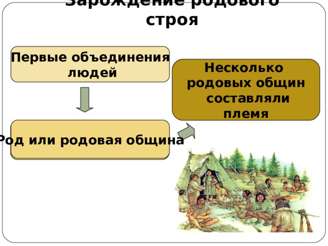 Зарождение родового строя Первые объединения  людей Несколько родовых общин  составляли племя Род или родовая община ?