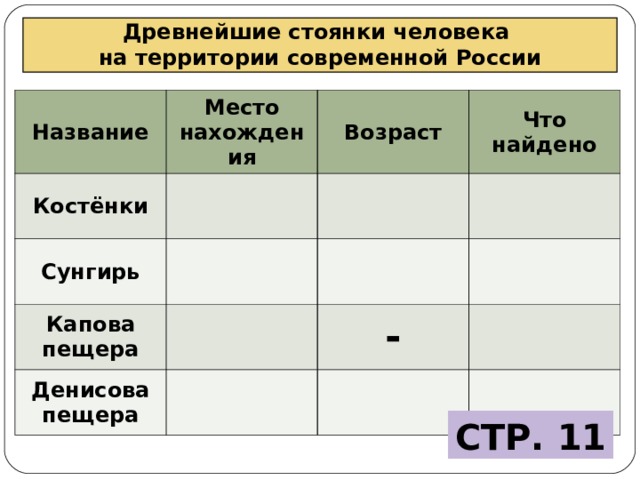 Древнейшие стоянки человека  на территории современной России Название Место нахождения Костёнки Возраст Сунгирь Что найдено Капова пещера Денисова пещера - СТР. 11