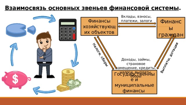 Выплаты, дотации Налоги, сборы Взаимосвязь основных звеньев финансовой системы . Вклады, взносы, платежи, залоги Финансы хозяйствующих объектов Финансы граждан Доходы, займы, страховое замещение, кредиты, налоги, выплаты, сборы Государственные и муниципальные финансы