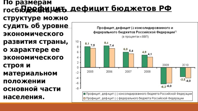 Профицит, дефицит бюджетов РФ По размерам госбюджета, его структуре можно судить об уровне экономического развития страны, о характере ее экономического строя и материальном положении основной части населения.