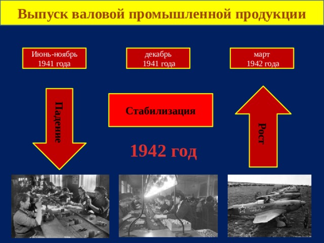 Выпуск валовой промышленной продукции Июнь-ноябрь 1941 года декабрь март  1941 года  1942 года Рост Падение Стабилизация 1942 год