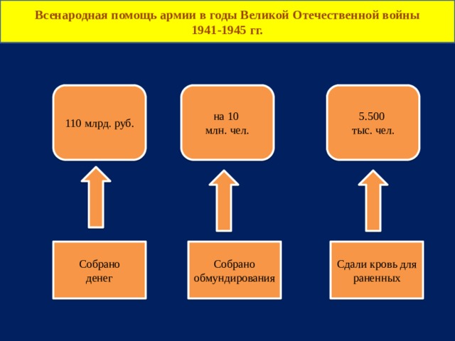 Всенародная помощь армии в годы Великой Отечественной войны 1941-1945 гг. 110 млрд. руб. на 10 5.500 млн. чел. тыс. чел. Собрано Собрано Сдали кровь для раненных денег обмундирования