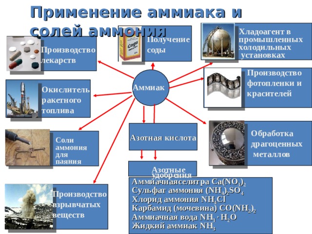 Применение аммиака и солей аммония Хладоагент в промышленных холодильных  установках Получение соды Производство лекарств Производство фотопленки и красителей Аммиак Окислитель ракетного топлива Азотная кислота Обработка драгоценных  металлов Соли аммония для паяния Азотные удобрения Аммиачнаяселитра Ca(NO 3 ) 2 Сульфат аммония (NH 4 ) 2 SO 4 Хлорид аммония NH 4 Cl Карбамид (мочевина) CO(NH 2 ) 2 Аммиачная вода NH 3  H 2 O Жидкий аммиак NH 3 Производство взрывчатых веществ