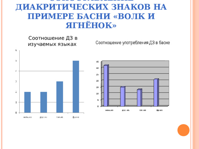 СОПОСТАВЛЕНИЕ ДИАКРИТИЧЕСКИХ ЗНАКОВ НА ПРИМЕРЕ БАСНИ «ВОЛК И ЯГНЁНОК» Соотношение ДЗ в изучаемых языках