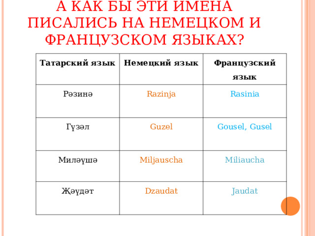 А КАК БЫ ЭТИ ИМЕНА ПИСАЛИСЬ НА НЕМЕЦКОМ И ФРАНЦУЗСКОМ ЯЗЫКАХ? Татарский язык Немецкий язык Р әзинә Французский язык Razinja Гүзәл Guzel Rasinia Мил әүшә Gousel, Gusel Miljauscha Җ әүдәт Dzaudat Miliaucha Jaudat