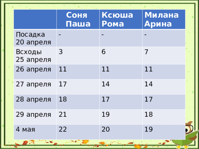 Соня Посадка Ксюша Паша 20 апреля - Всходы Рома Милана 26 апреля - 25 апреля 3 Арина 11 - 27 апреля 6 28 апреля 17 11 7 11 14 18 29 апреля 14 17 21 4 мая 17 19 22 18 20 19