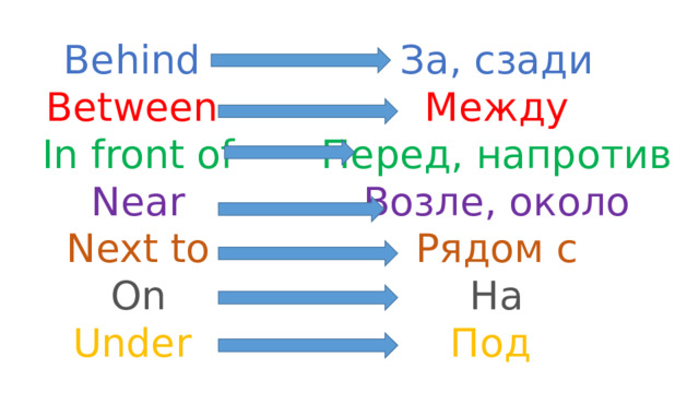 Behind За, сзади Between Между In front of Перед, напротив Возле, около Near Next to Рядом с On На Under  Под